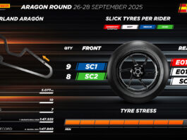 tyre-allocation-for-worldsbk-aragon-round