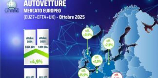 Mercato europeo di ottobre, BEV al 20,6% e l’Italia ultima tra i cinque principali mercati