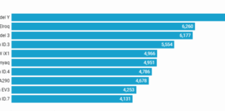 Can Tesla maintain its unique leadership in the European EV market?
