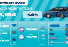 November new car market struggles ahead of Budget drag on demand