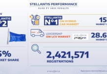 Stellantis seconda tra costruttori Ue nel 2025 per auto e veicoli commerciali
