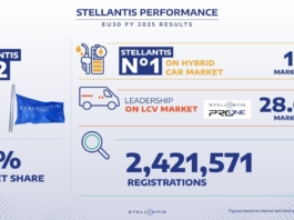 Stellantis seconda tra costruttori Ue nel 2025 per auto e veicoli commerciali