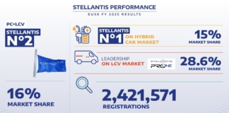 Stellantis seconda tra costruttori Ue nel 2025 per auto e veicoli commerciali