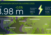 Volkswagen Group deliveries remain stable in 2025