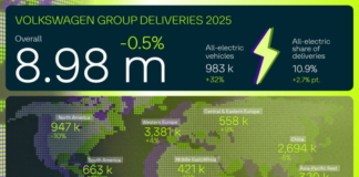 Volkswagen Group deliveries remain stable in 2025