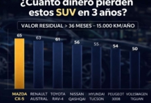 Este ranking revela qué SUVs se devalúan sin piedad: llegan a valer la mitad en apenas 3 años y 45.000 km