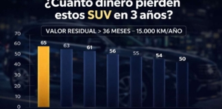 Este ranking revela qué SUVs se devalúan sin piedad: llegan a valer la mitad en apenas 3 años y 45.000 km