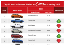 South Africa’s Automotive Landscape Shifts Dramatically in 2025