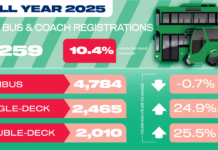 Strongest new bus and coach market since 2008 as zero emission uptake surges Strongest new bus and coach market since 2008 as zero emission uptake surges