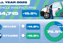 Tough year for Auto but new models and Industrial Strategy can deliver growth