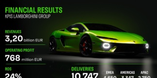 Lamborghini, 3,2 miliardi di fatturato nel 2025, 768 milioni il risultato operativo