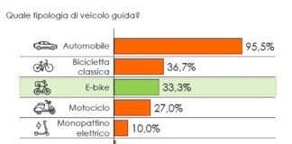 Unasca, cresce la diffusione di E-bike, serve sistema di identificazione