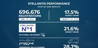 Stellantis, nel trimestre in Ue vendite su del 5% rispetto al 2025